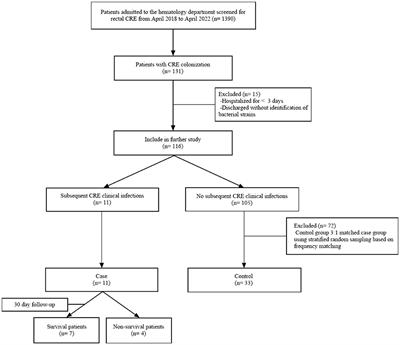 Risk factors of Carbapenem-resistant Enterobacterales intestinal colonization for subsequent infections in hematological patients: a retrospective case-control study